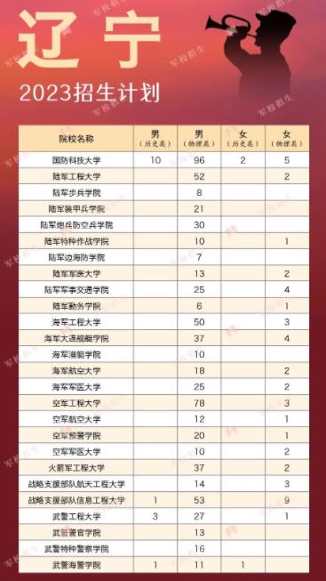 2023军校在辽宁招生计划及招生人数