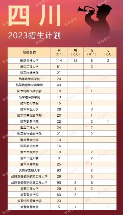 2023各大军校在四川招生计划及人数 具体招生人数