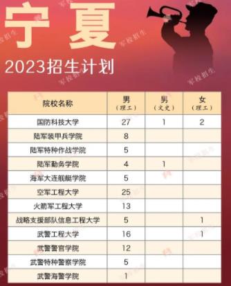 2023各大军校在宁夏招生计划及人数 具体招生人数