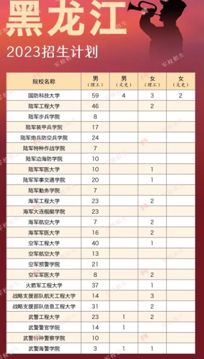 2023各大军校在黑龙江招生计划及人数 具体招生人数