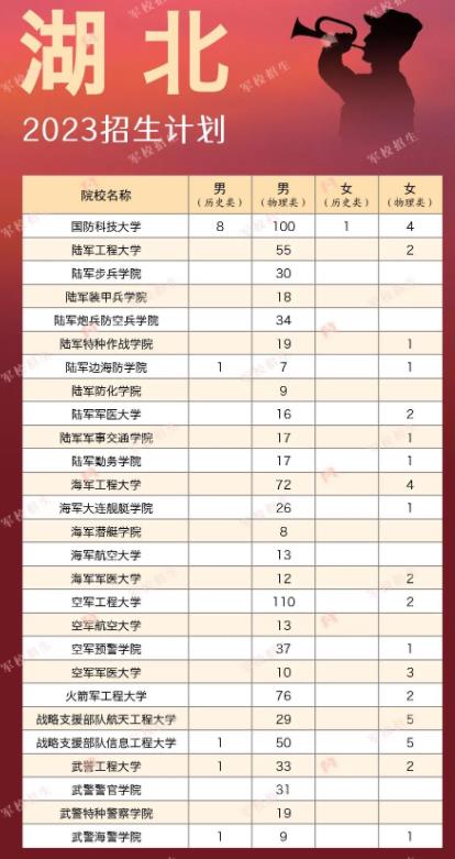 2023军校在湖北招生计划 招生人数是多少