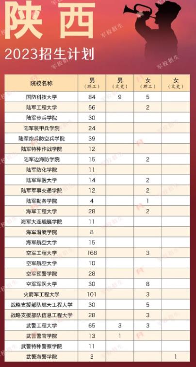 2023军校在陕西招生计划 招生人数是多少