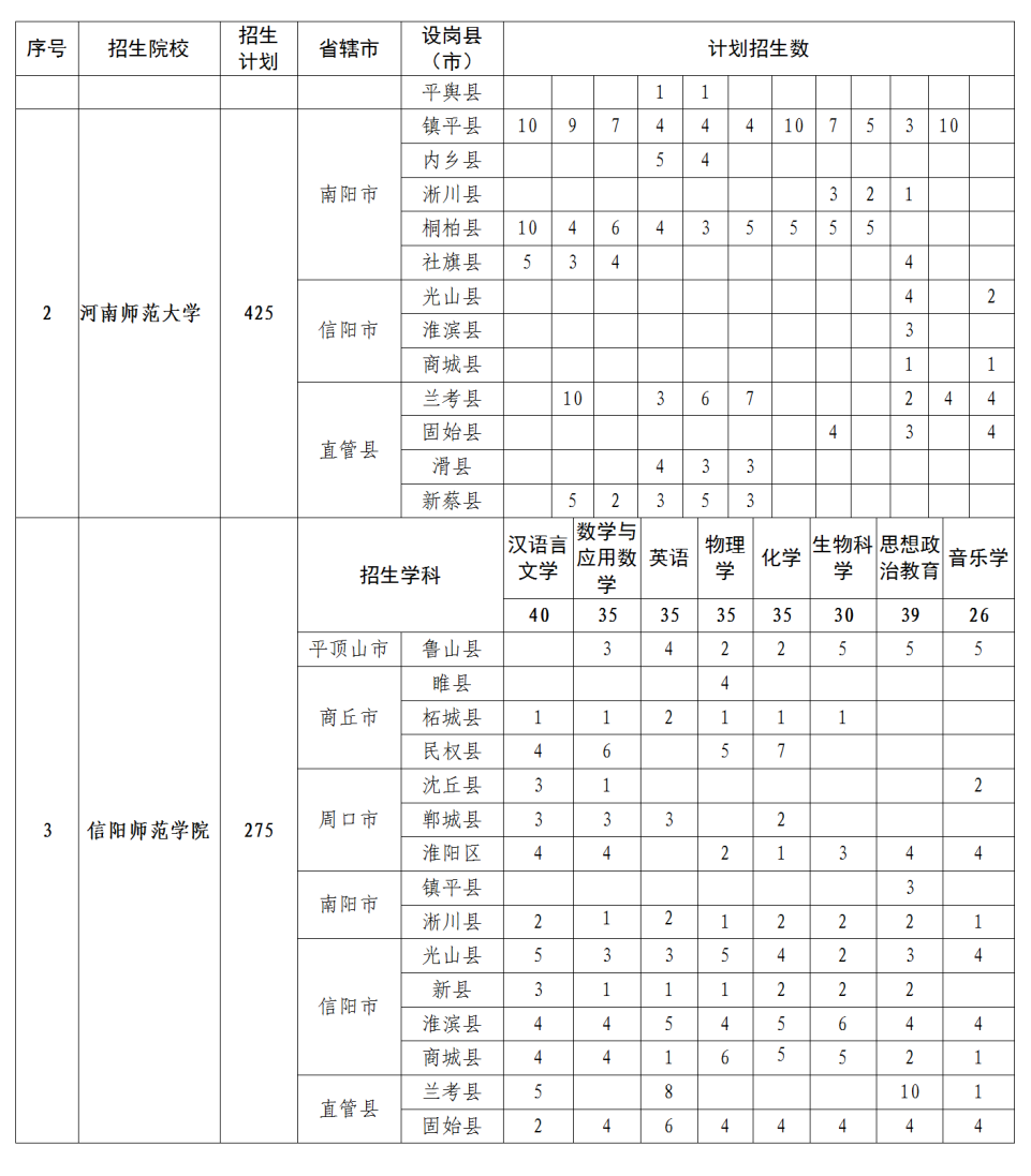 2023河南地方公费师范生有哪些院校 各院校招生计划