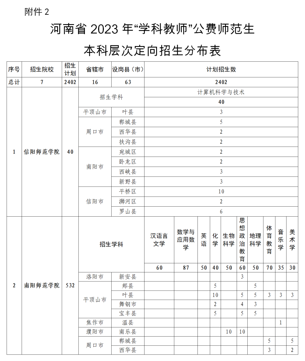 2023河南地方公费师范生有哪些院校 各院校招生计划