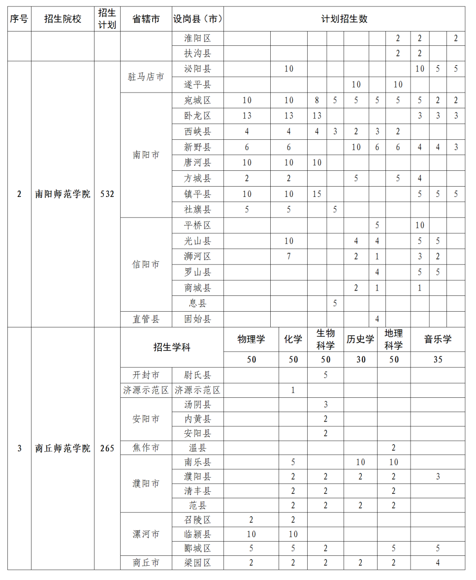 2023河南地方公费师范生有哪些院校 各院校招生计划