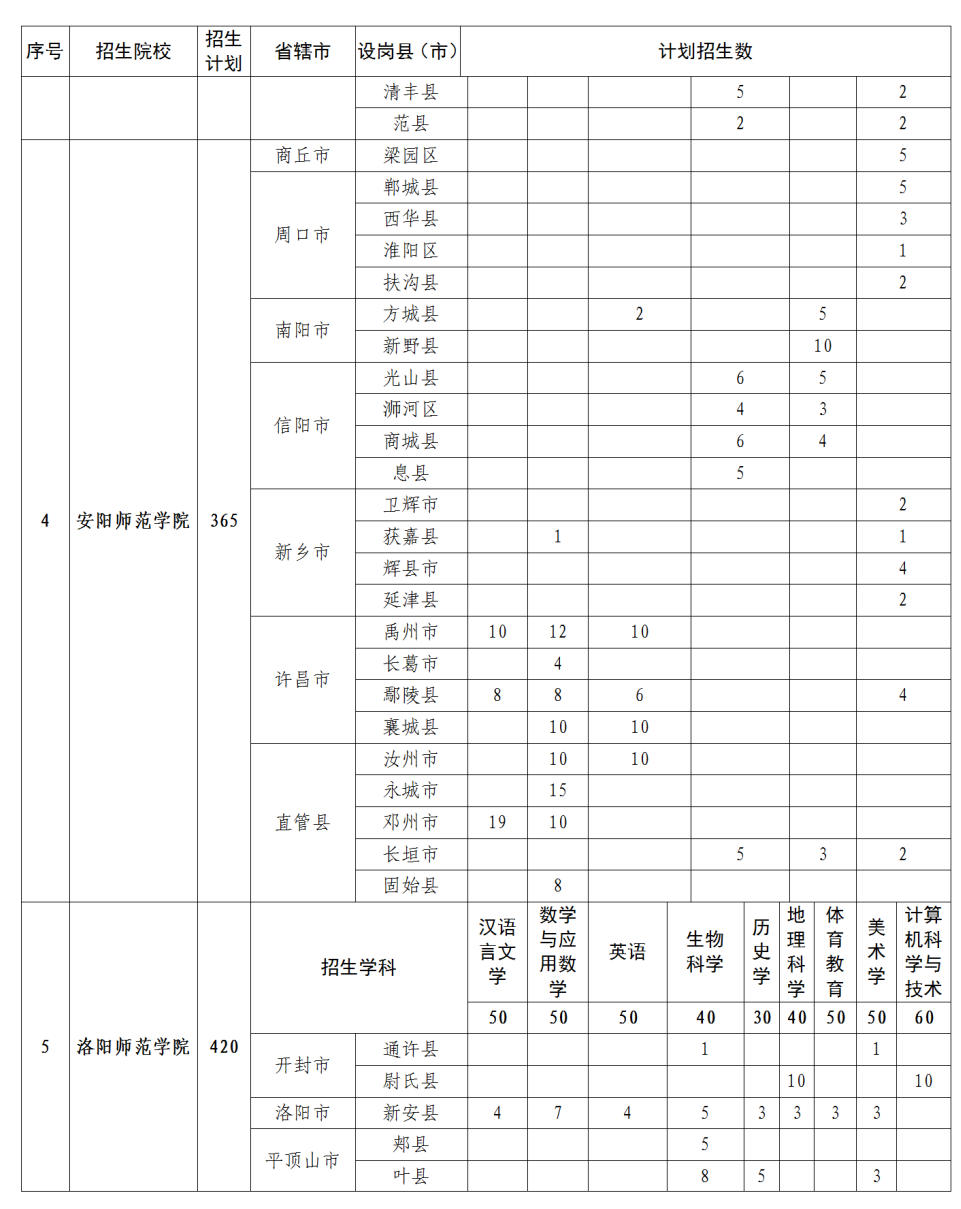 2023河南地方公费师范生有哪些院校 各院校招生计划