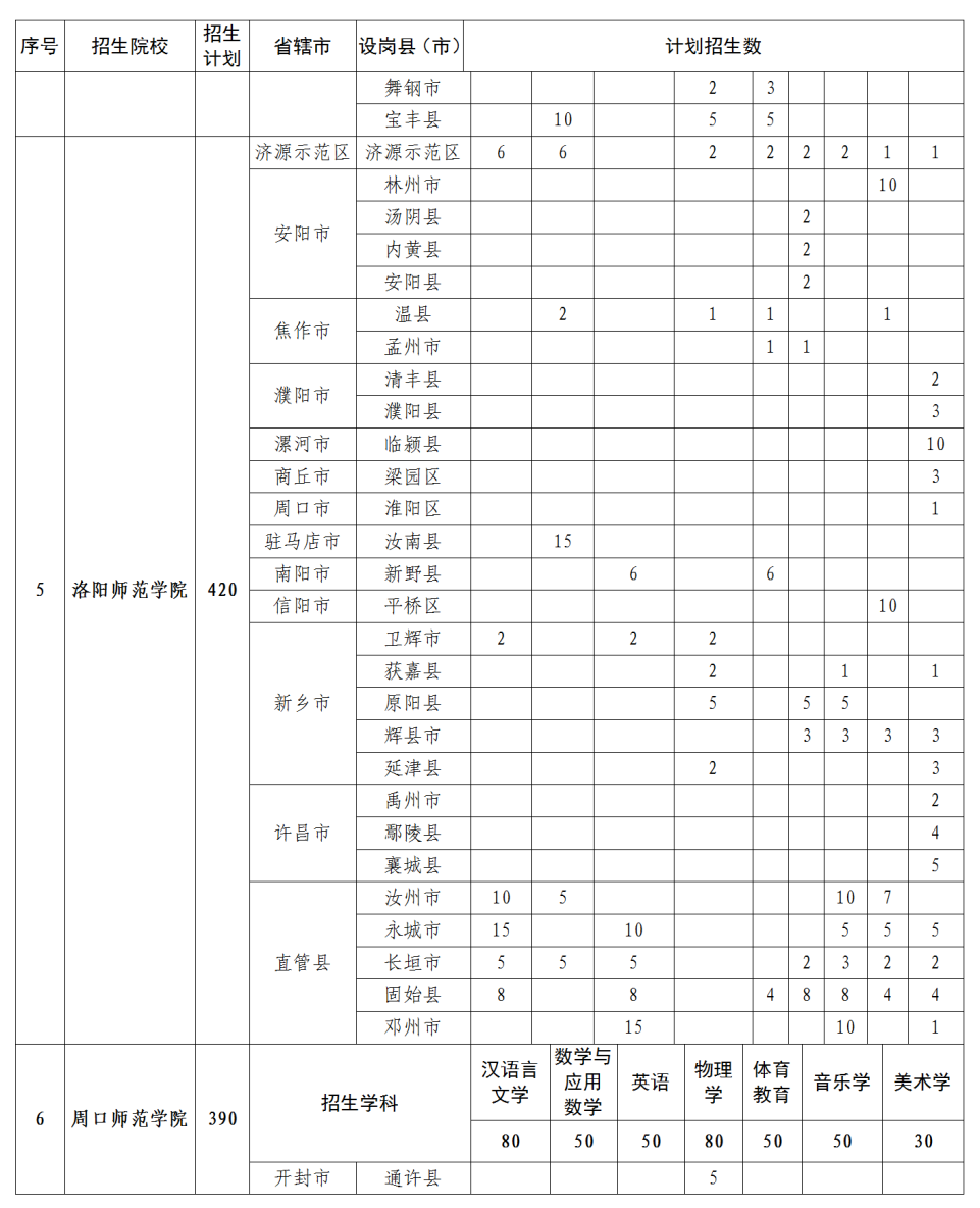 2023河南地方公费师范生有哪些院校 各院校招生计划