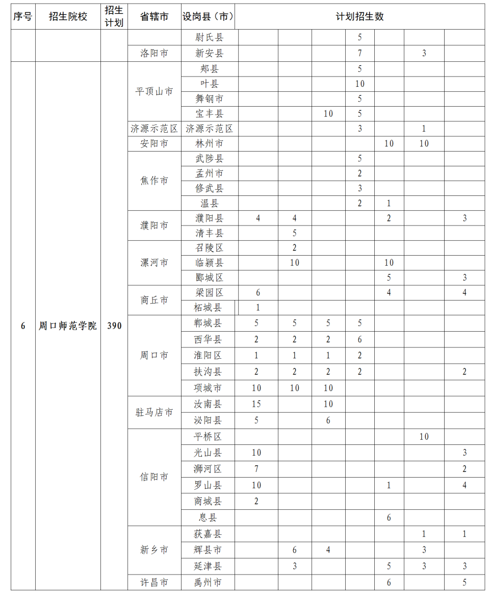 2023河南地方公费师范生有哪些院校 各院校招生计划