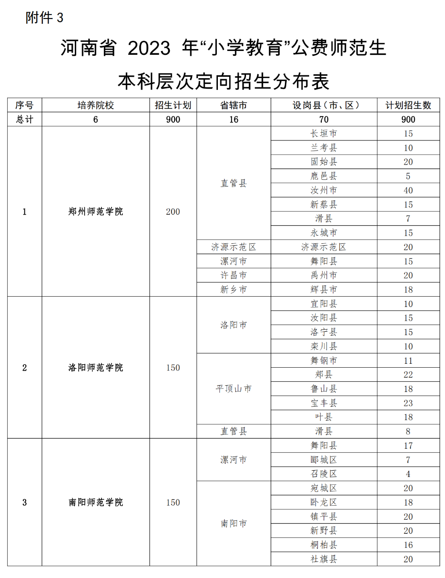 2023河南地方公费师范生有哪些院校 各院校招生计划