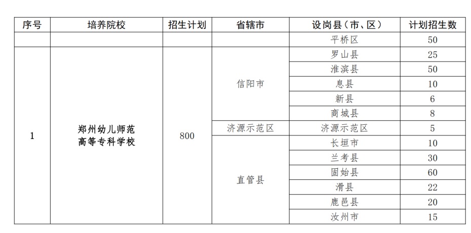 2023河南地方公费师范生有哪些院校 各院校招生计划