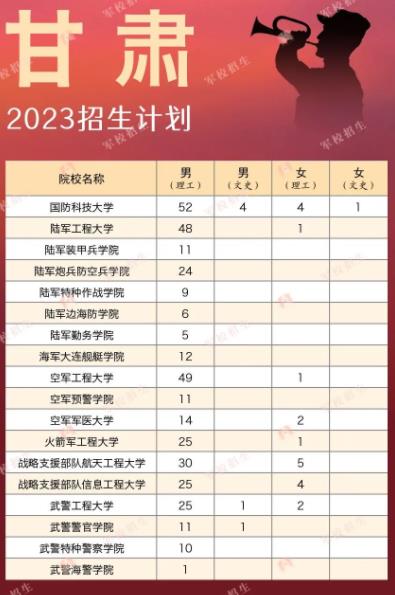 2023各大军校在甘肃招生计划及人数 具体招生人数