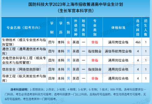 2023国防科技大学在上海招生计划及专业 各专业招多少人