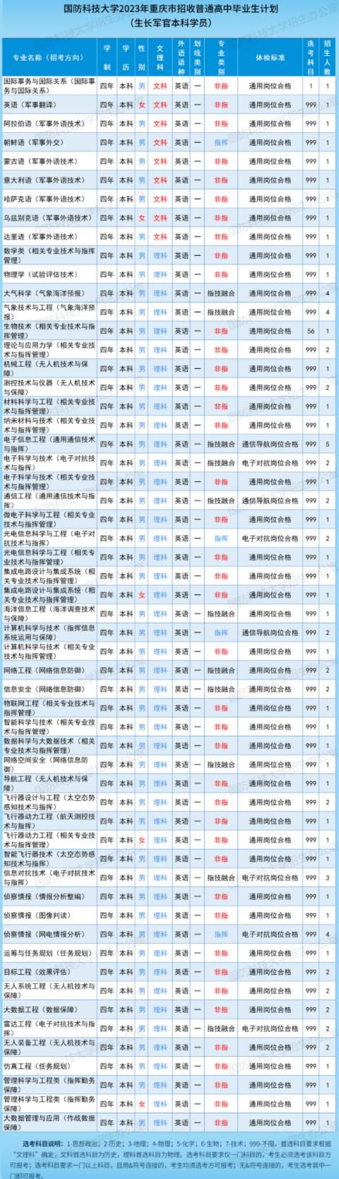 2023国防科技大学在重庆招生计划及专业 各专业招多少人