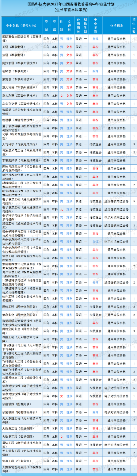 2023国防科技大学在山西招生计划及专业 各专业招多少人