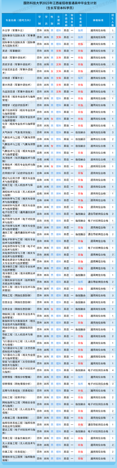 2023国防科技大学在江西招生计划及专业 各专业招多少人