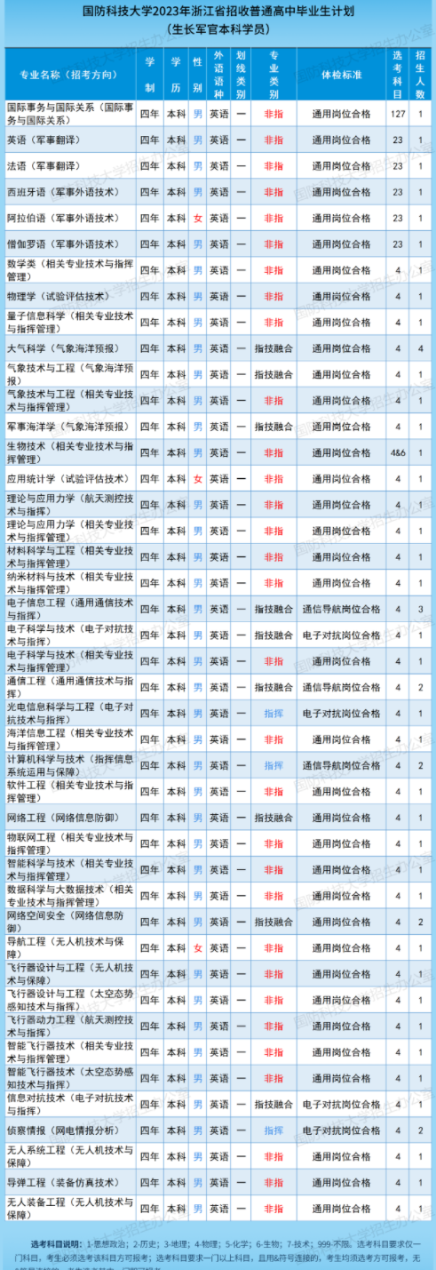 2023国防科技大学在浙江招生计划及专业 各专业招多少人