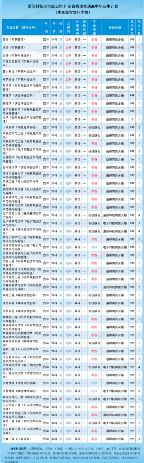 2023国防科技大学在广东招生计划及专业 各专业招多少人