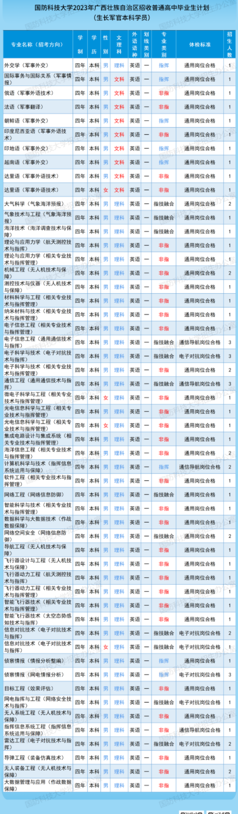 2023国防科技大学在广西招生计划及专业 各专业招多少人