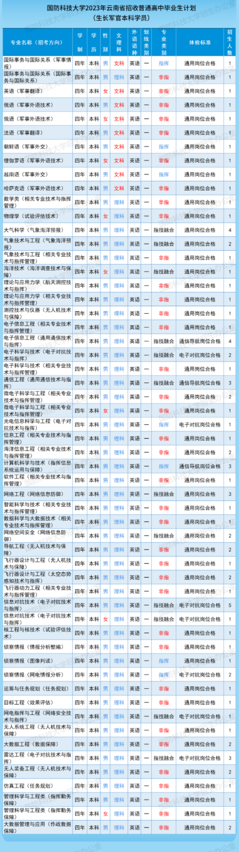 2023国防科技大学在云南招生计划及专业 各专业招多少人