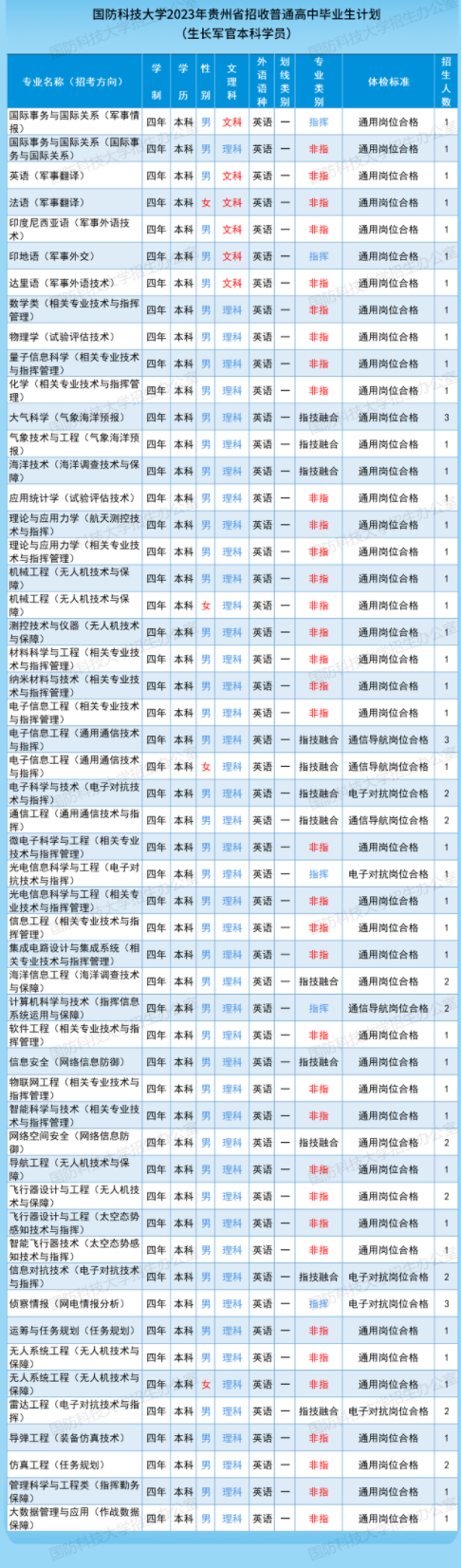 2023国防科技大学在贵州招生计划及专业 各专业招多少人