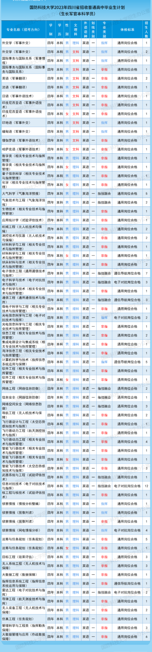 2023国防科技大学在四川招生计划及专业 各专业招多少人