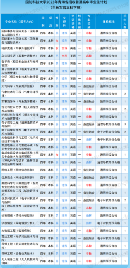 2023国防科技大学在青海招生计划及专业 各专业招多少人