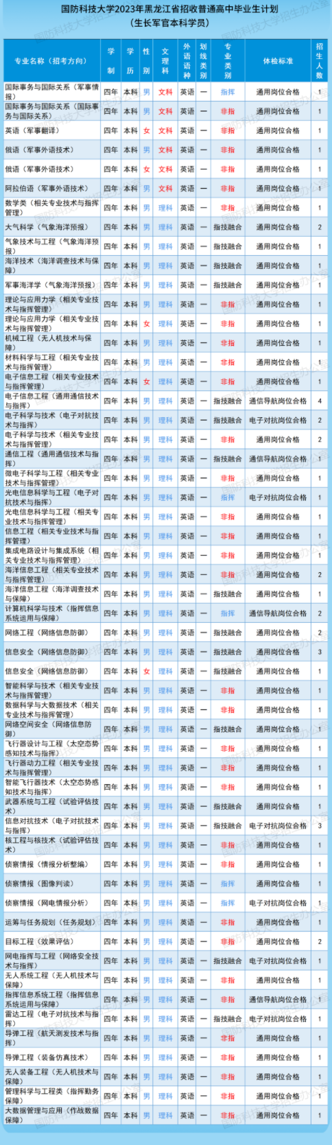 2023国防科技大学在黑龙江招生计划及专业 各专业招多少人