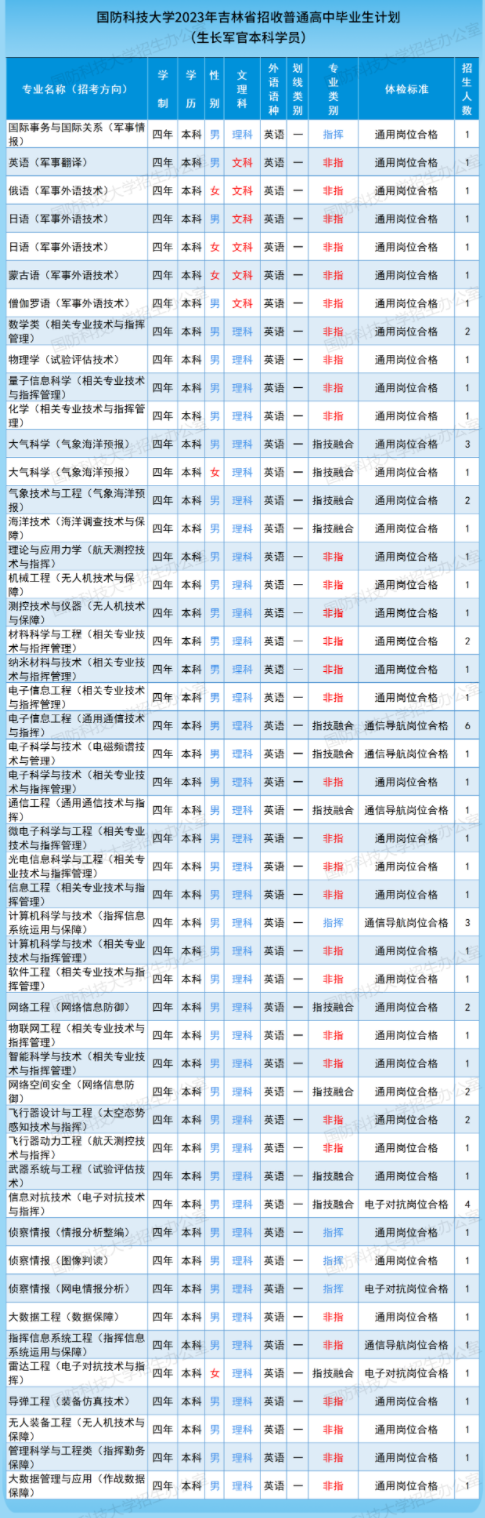 2023国防科技大学在吉林招生计划及专业 各专业招多少人