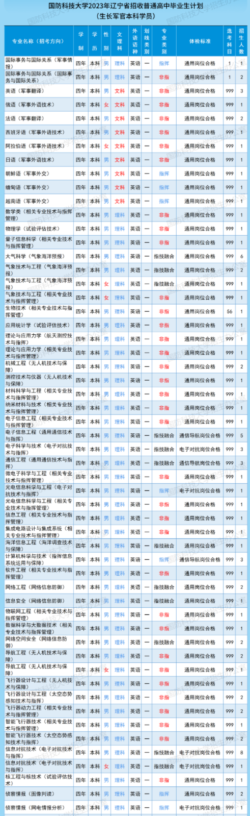 2023国防科技大学在辽宁招生计划及专业 各专业招多少人