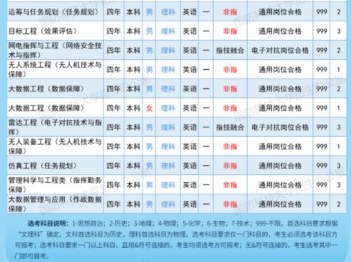 2023国防科技大学在辽宁招生计划及专业 各专业招多少人