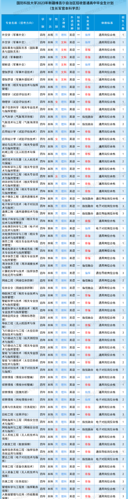 2023国防科技大学在新疆招生计划及专业 各专业招多少人