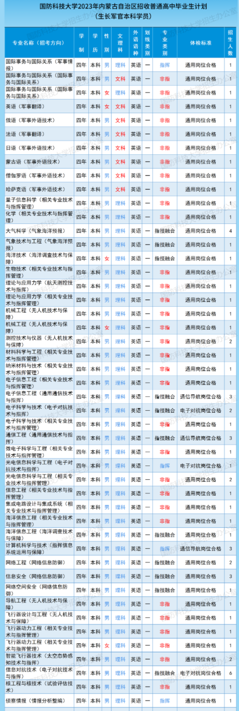 2023国防科技大学在内蒙古招生计划及专业 各专业招多少人