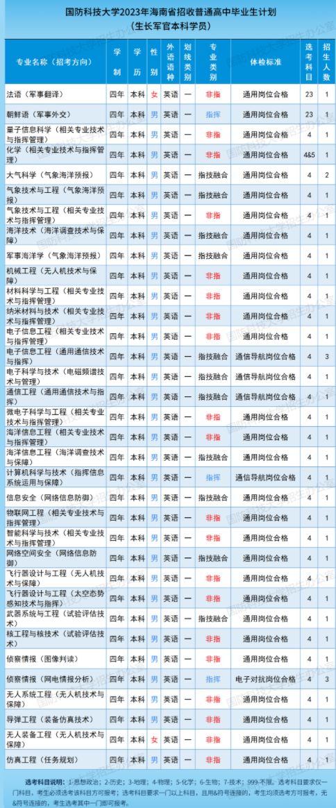 2023国防科技大学在海南招生计划及专业 各专业招多少人