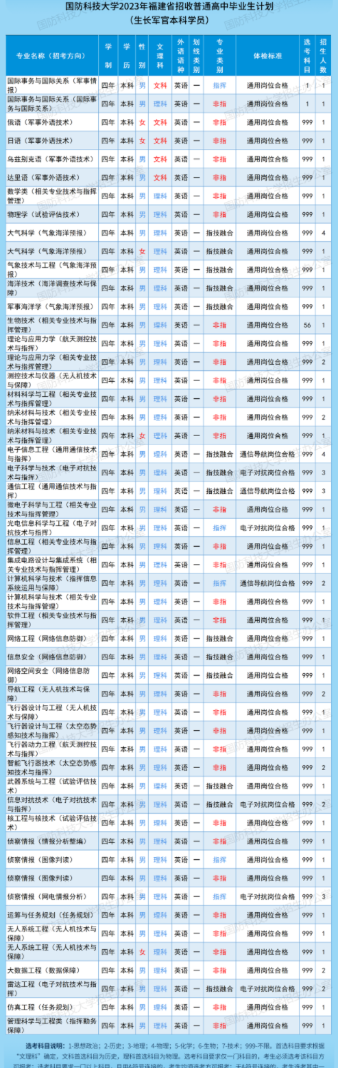 2023国防科技大学在福建招生计划及专业 各专业招多少人