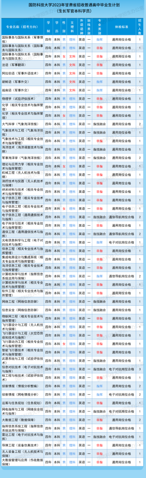 2023国防科技大学在甘肃招生计划及专业 各专业招多少人