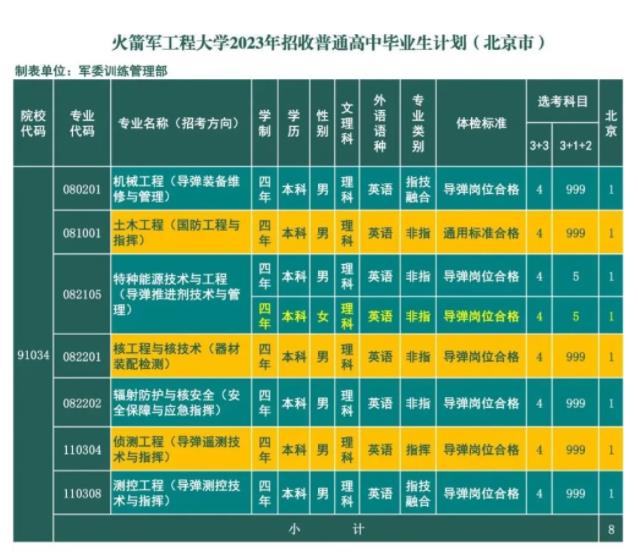 2023火箭军工程大学在北京的招生计划及专业 具体招生人数