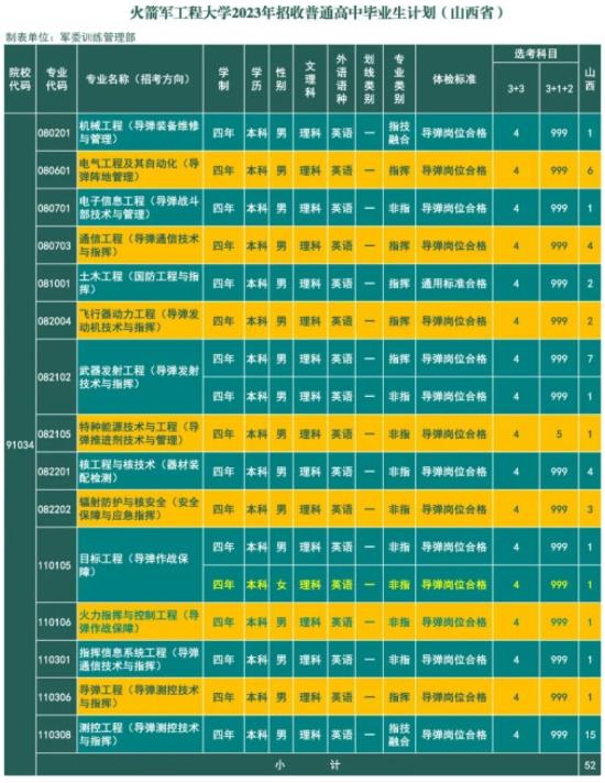 2023火箭军工程大学在山西的招生计划及专业 具体招生人数