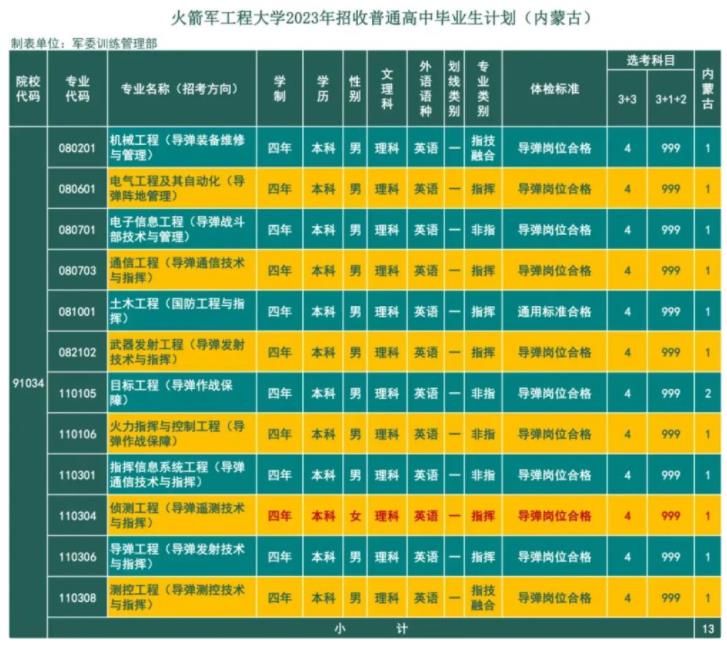 2023火箭军工程大学在内蒙古招生计划及专业 具体招生人数