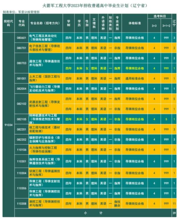 2023火箭军工程大学在辽宁招生计划及专业 具体招生人数