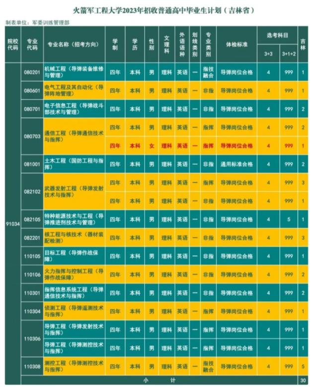 2023火箭军工程大学在吉林招生计划及专业 具体招生人数