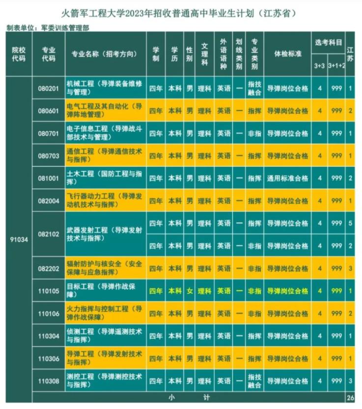 2023火箭军工程大学在江苏招生计划及专业 具体招生人数