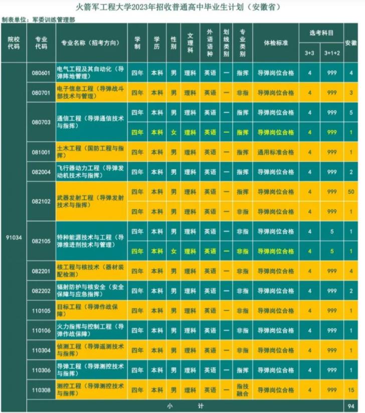 2023火箭军工程大学在安徽招生计划及专业 具体招生人数