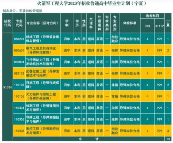 2023火箭军工程大学在宁夏招生计划及专业 具体招生人数