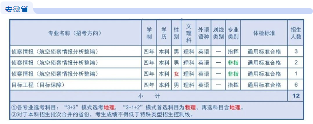 2023空军航空大学在安徽招生计划及专业 各专业招生人数