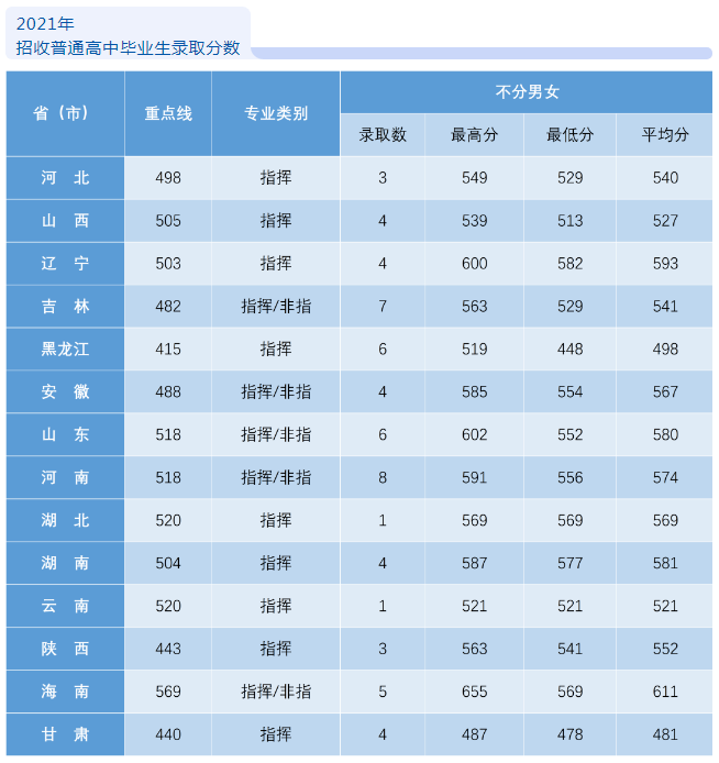 2023空军航空大学在各省招生计划及专业 附历年分数线