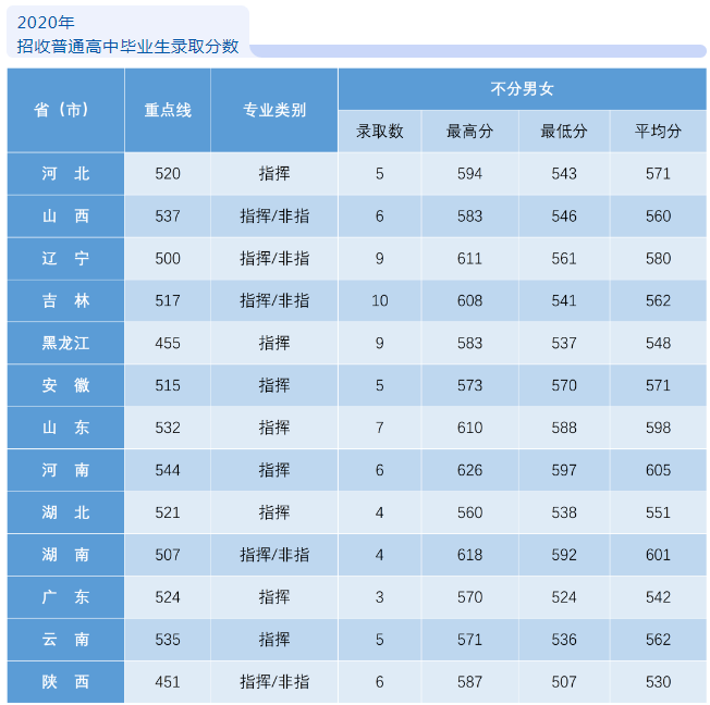 2023空军航空大学在各省招生计划及专业 附历年分数线