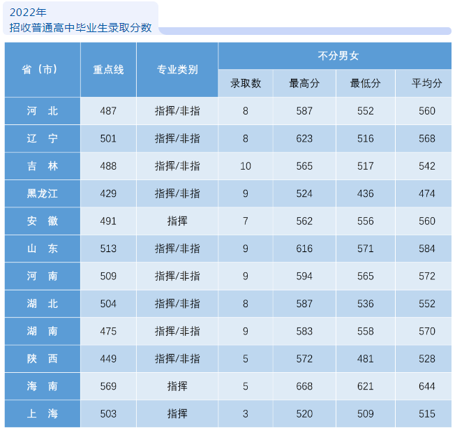 空军航空大学历年分数线 2023各省招生计划及招生人数