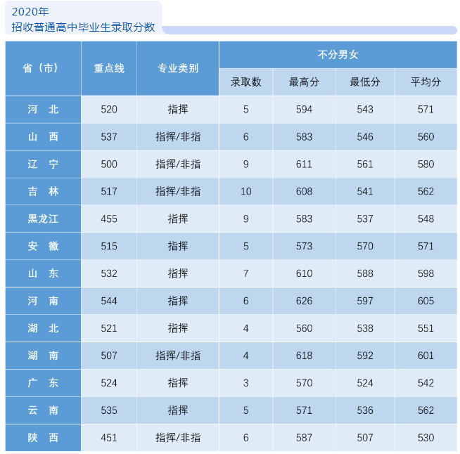 空军航空大学历年分数线 2023各省招生计划及招生人数