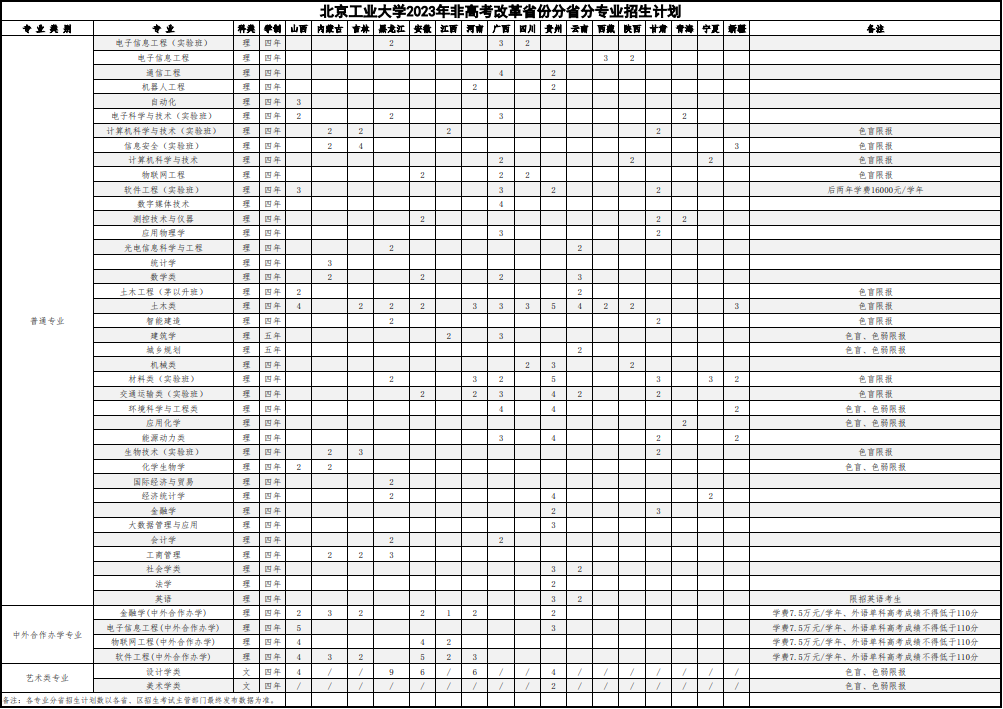 2023北京工业大学各省招生计划及招生人数 具体招哪些专业