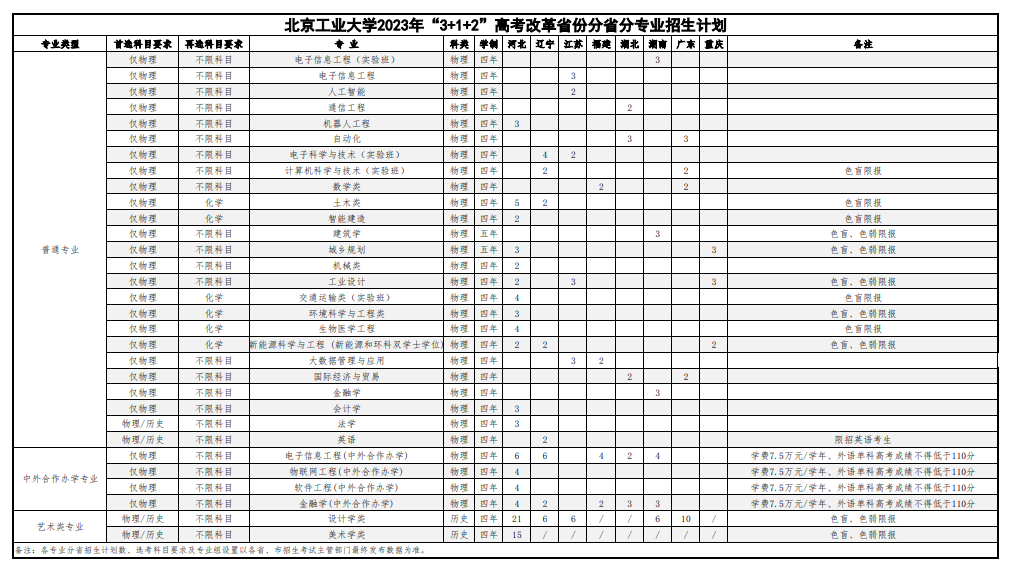 2023北京工业大学各省招生计划及招生人数 具体招哪些专业